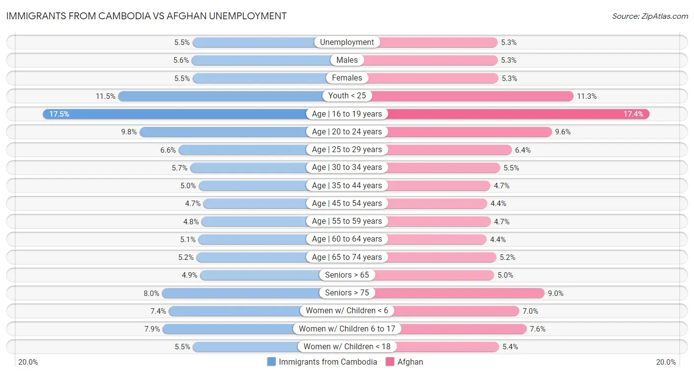 Immigrants from Cambodia vs Afghan Unemployment