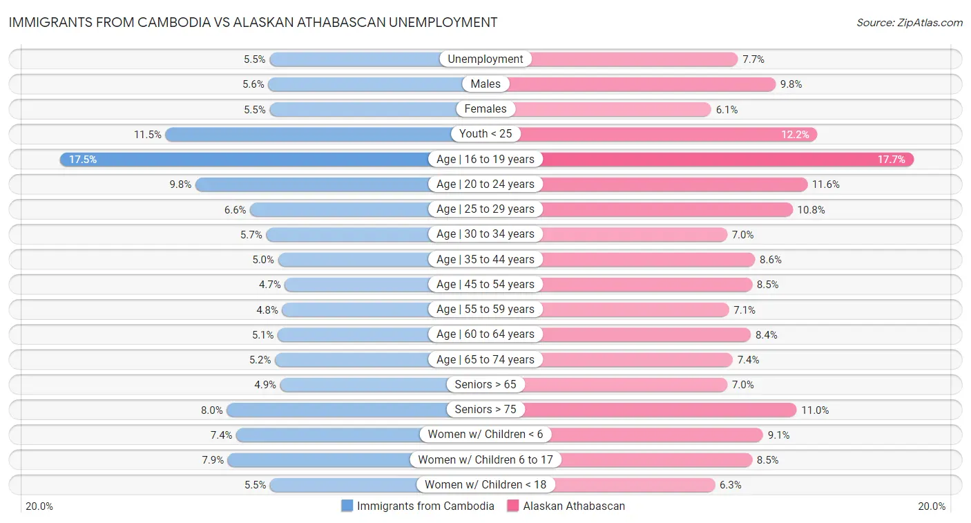 Immigrants from Cambodia vs Alaskan Athabascan Unemployment
