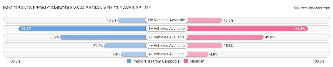 Immigrants from Cambodia vs Albanian Vehicle Availability