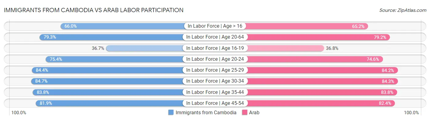 Immigrants from Cambodia vs Arab Labor Participation