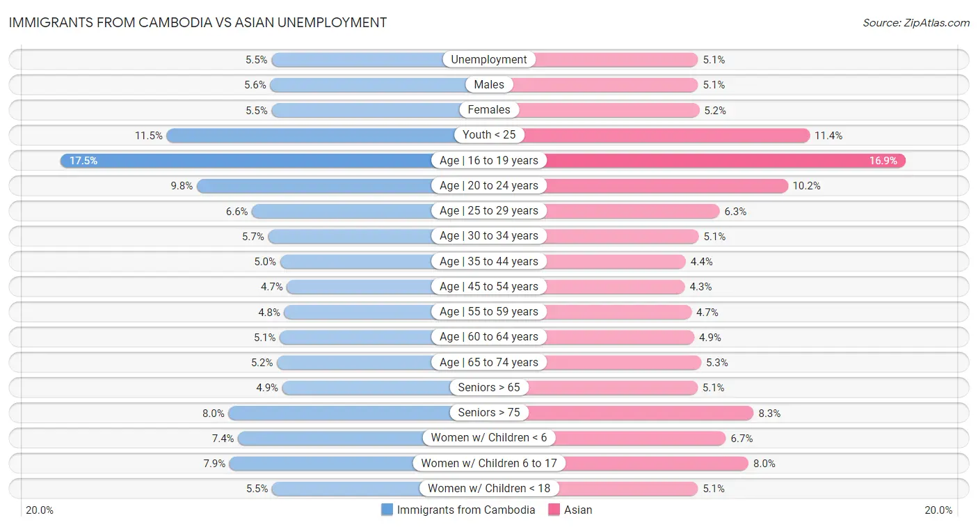 Immigrants from Cambodia vs Asian Unemployment
