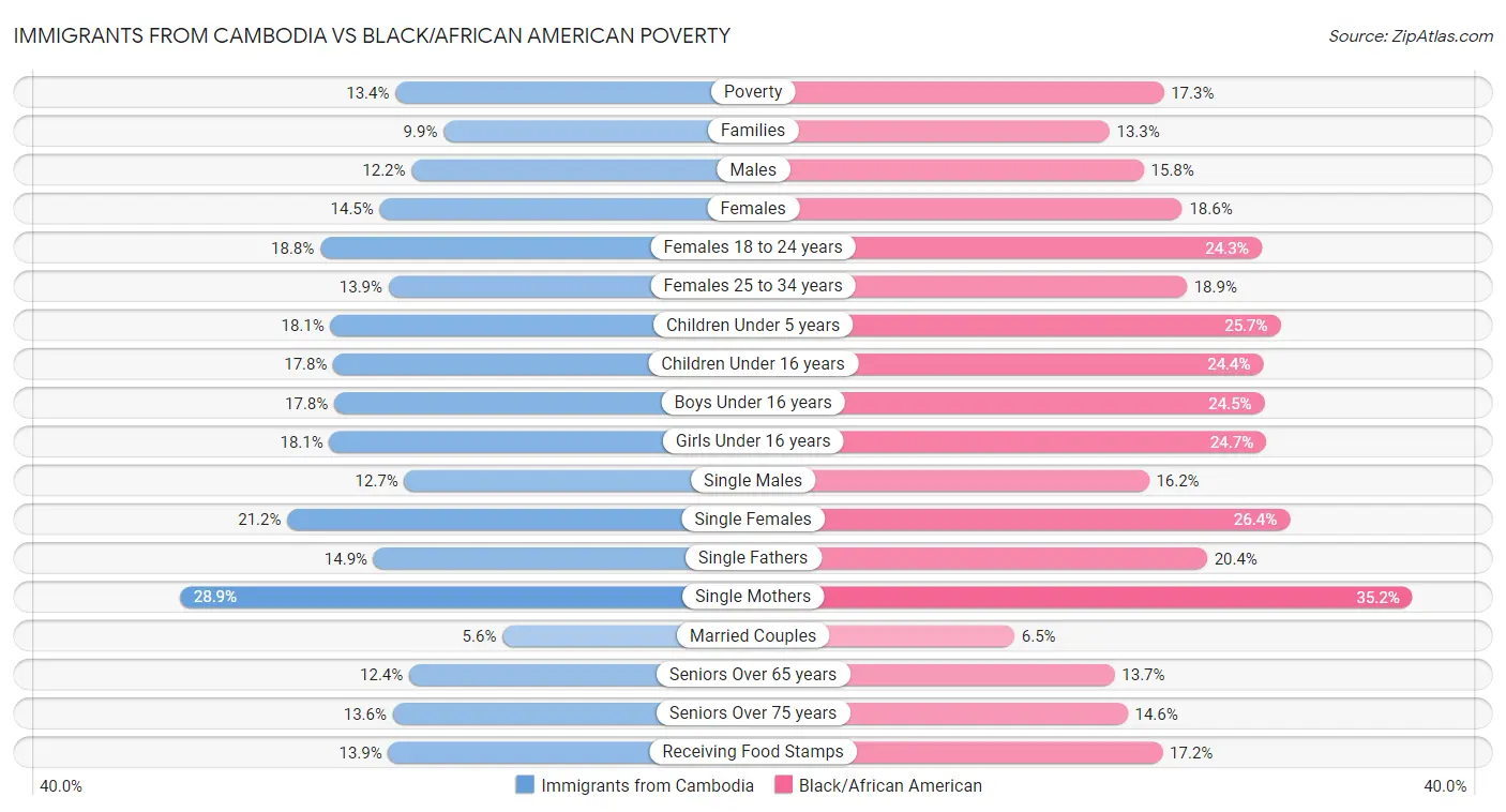 Immigrants from Cambodia vs Black/African American Poverty