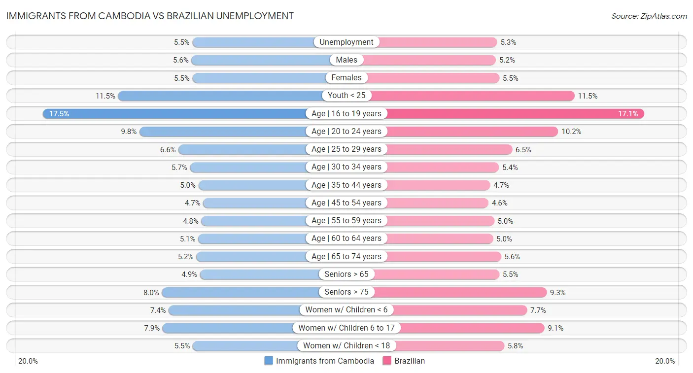 Immigrants from Cambodia vs Brazilian Unemployment