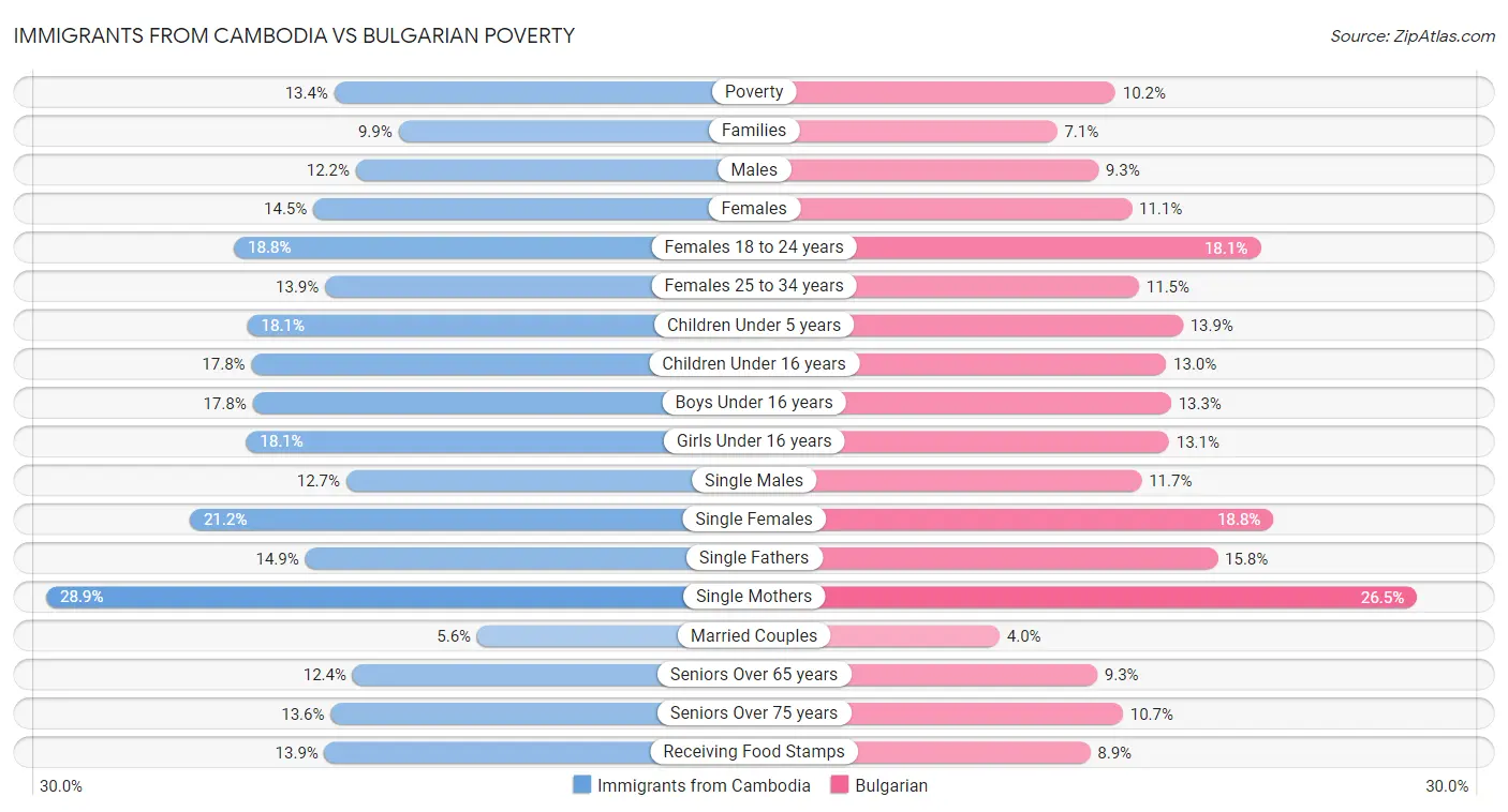 Immigrants from Cambodia vs Bulgarian Poverty