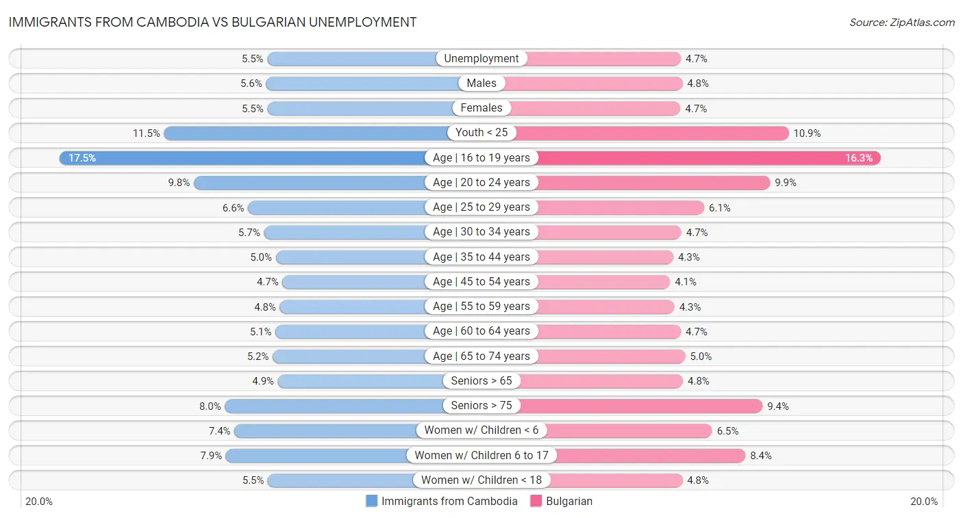 Immigrants from Cambodia vs Bulgarian Unemployment