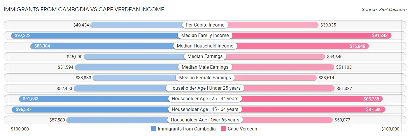 Immigrants from Cambodia vs Cape Verdean Income