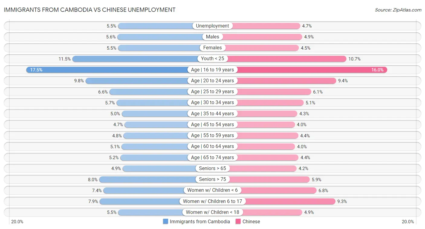 Immigrants from Cambodia vs Chinese Unemployment