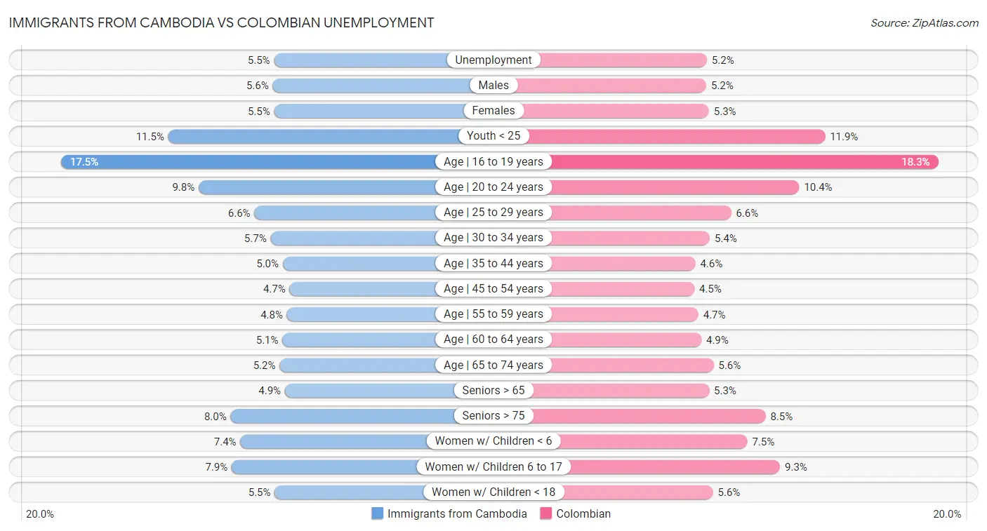 Immigrants from Cambodia vs Colombian Unemployment