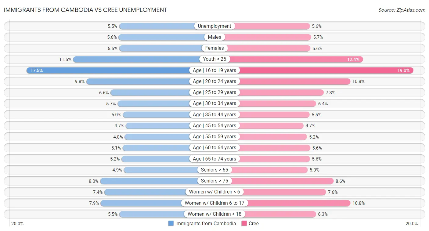 Immigrants from Cambodia vs Cree Unemployment