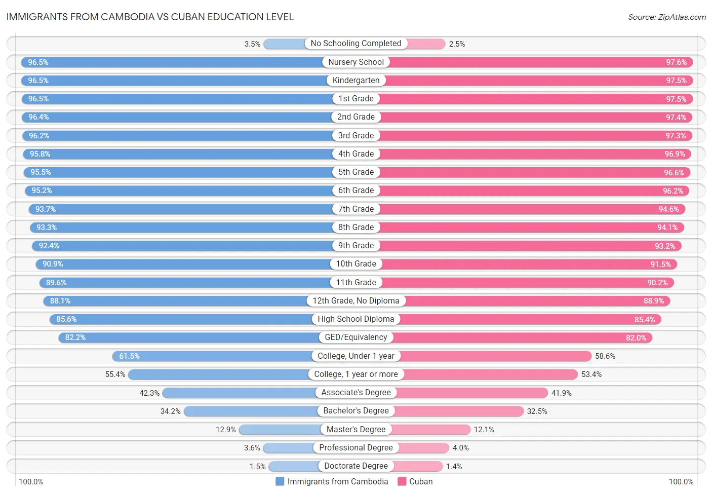 Immigrants from Cambodia vs Cuban Education Level