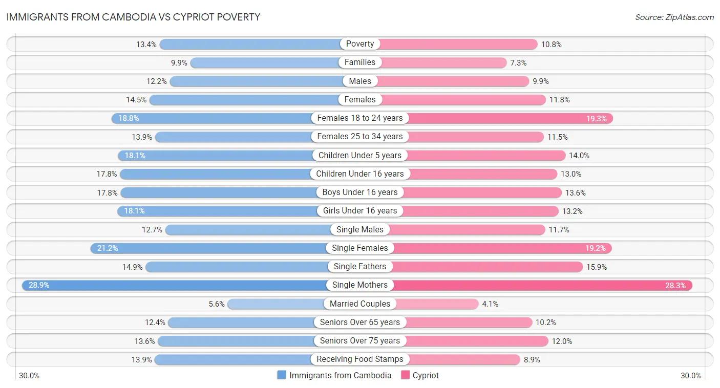 Immigrants from Cambodia vs Cypriot Poverty