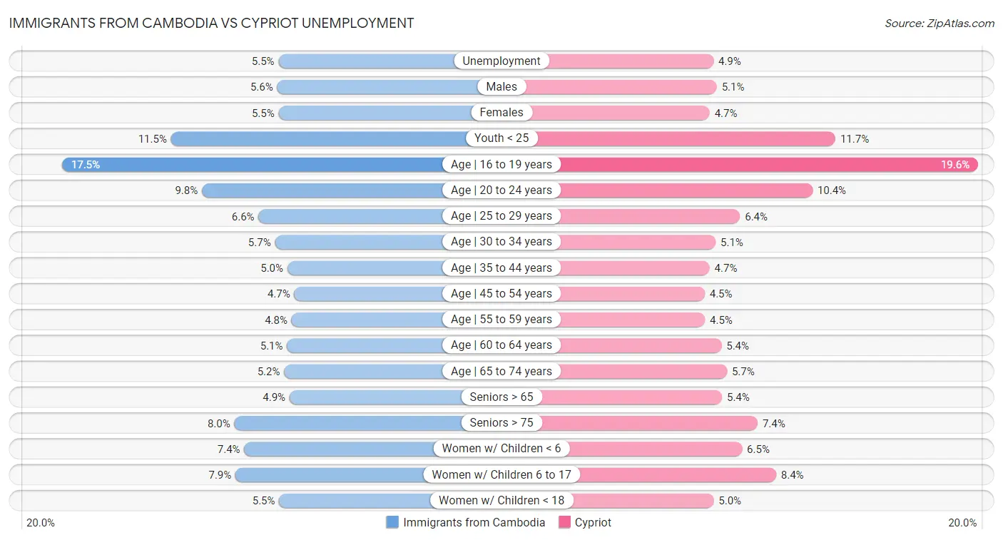 Immigrants from Cambodia vs Cypriot Unemployment