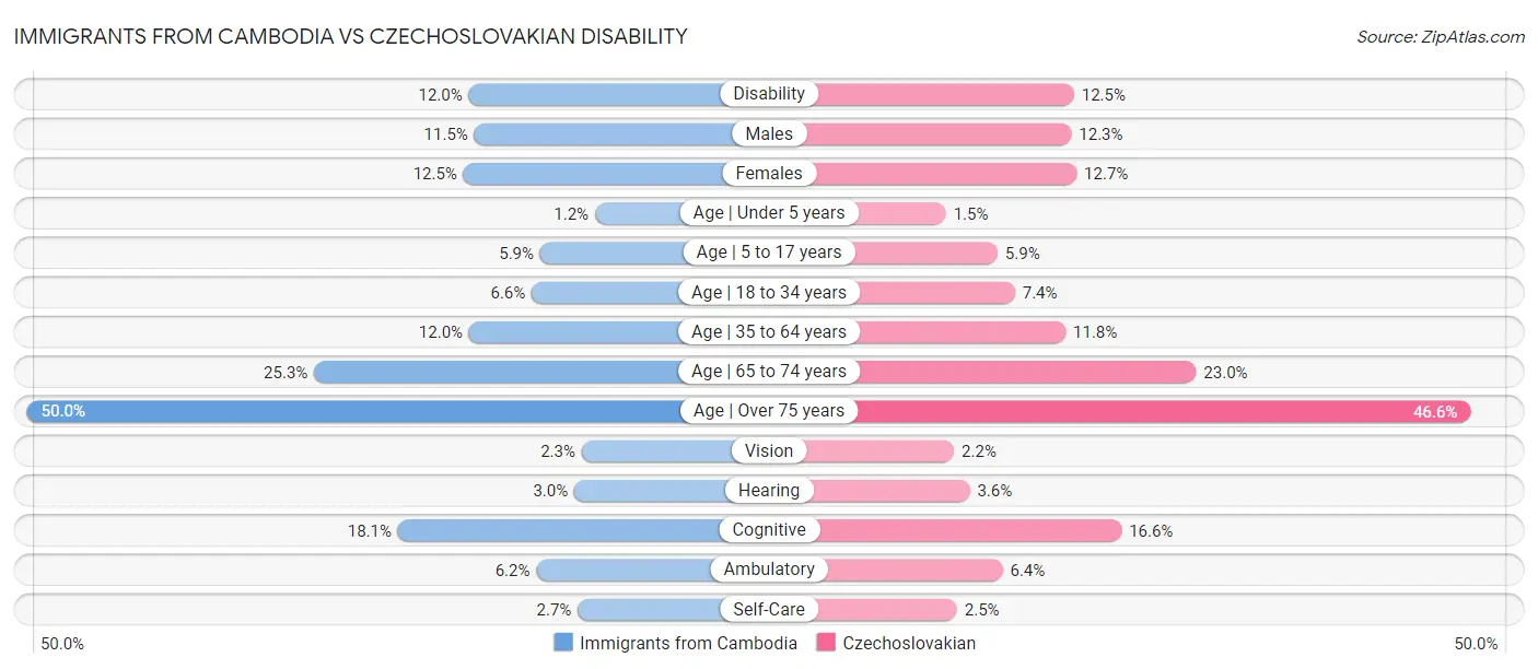 Immigrants from Cambodia vs Czechoslovakian Disability