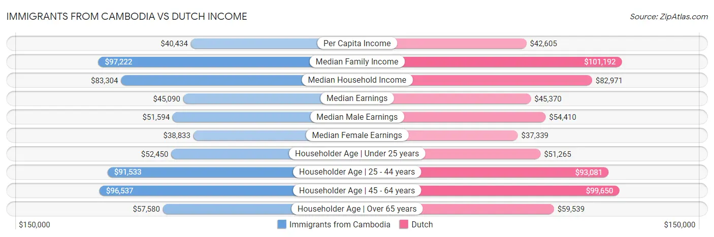 Immigrants from Cambodia vs Dutch Income