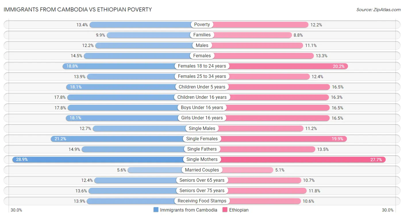 Immigrants from Cambodia vs Ethiopian Poverty