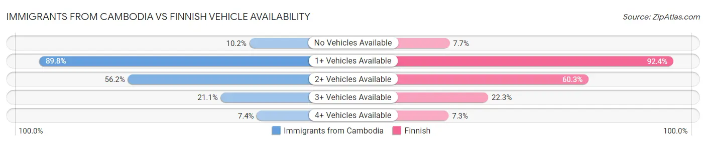Immigrants from Cambodia vs Finnish Vehicle Availability