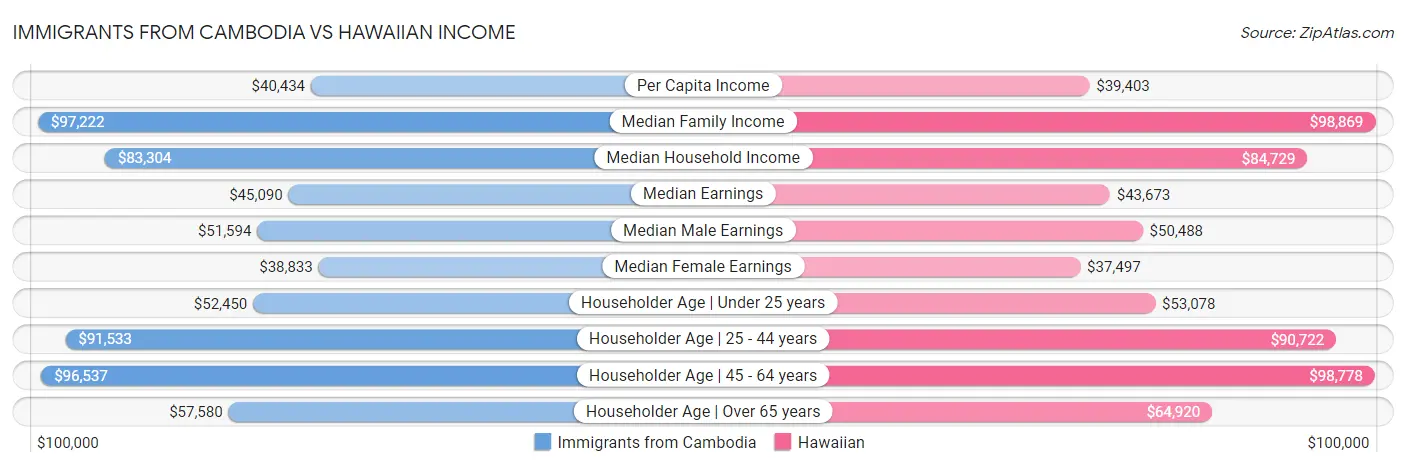 Immigrants from Cambodia vs Hawaiian Income