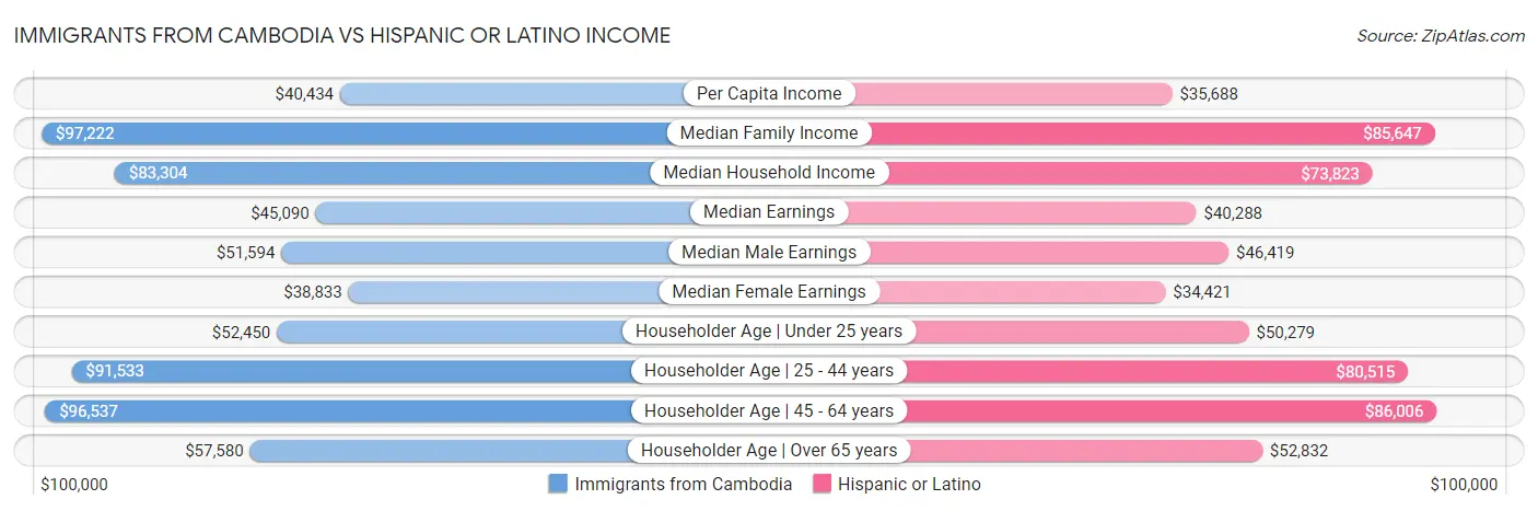 Immigrants from Cambodia vs Hispanic or Latino Income