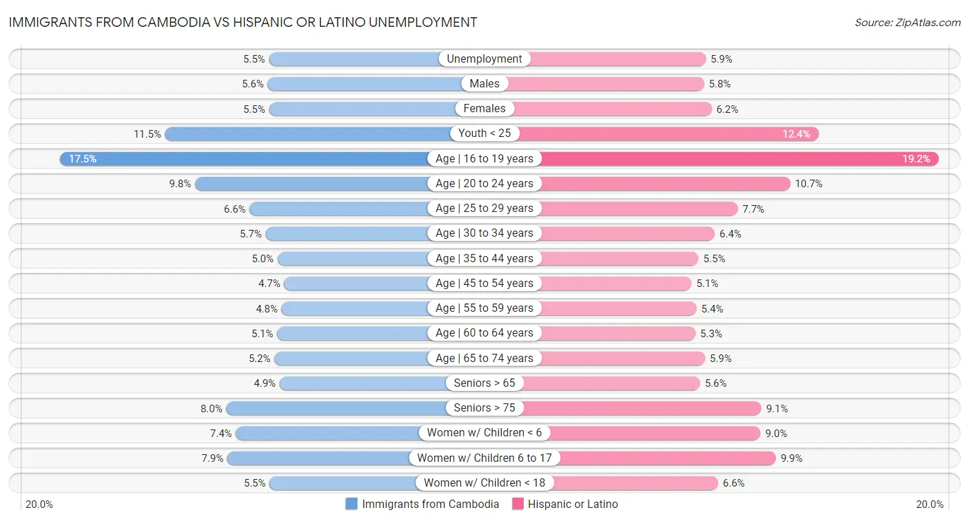 Immigrants from Cambodia vs Hispanic or Latino Unemployment