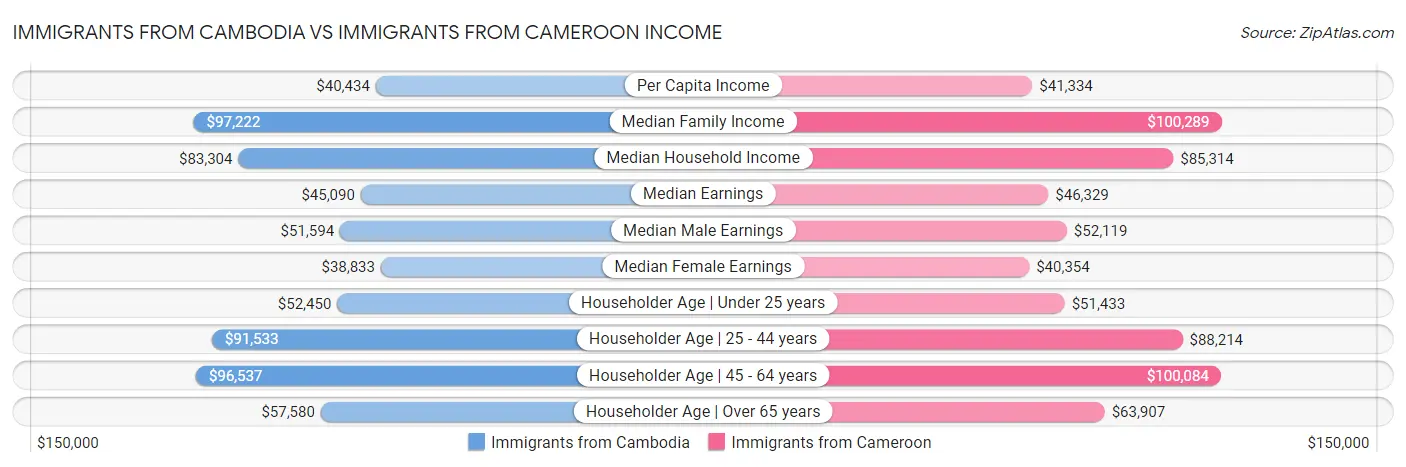 Immigrants from Cambodia vs Immigrants from Cameroon Income