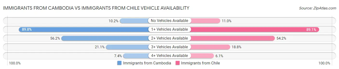 Immigrants from Cambodia vs Immigrants from Chile Vehicle Availability
