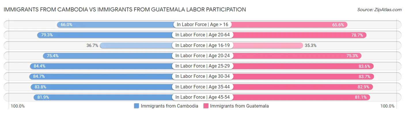 Immigrants from Cambodia vs Immigrants from Guatemala Labor Participation