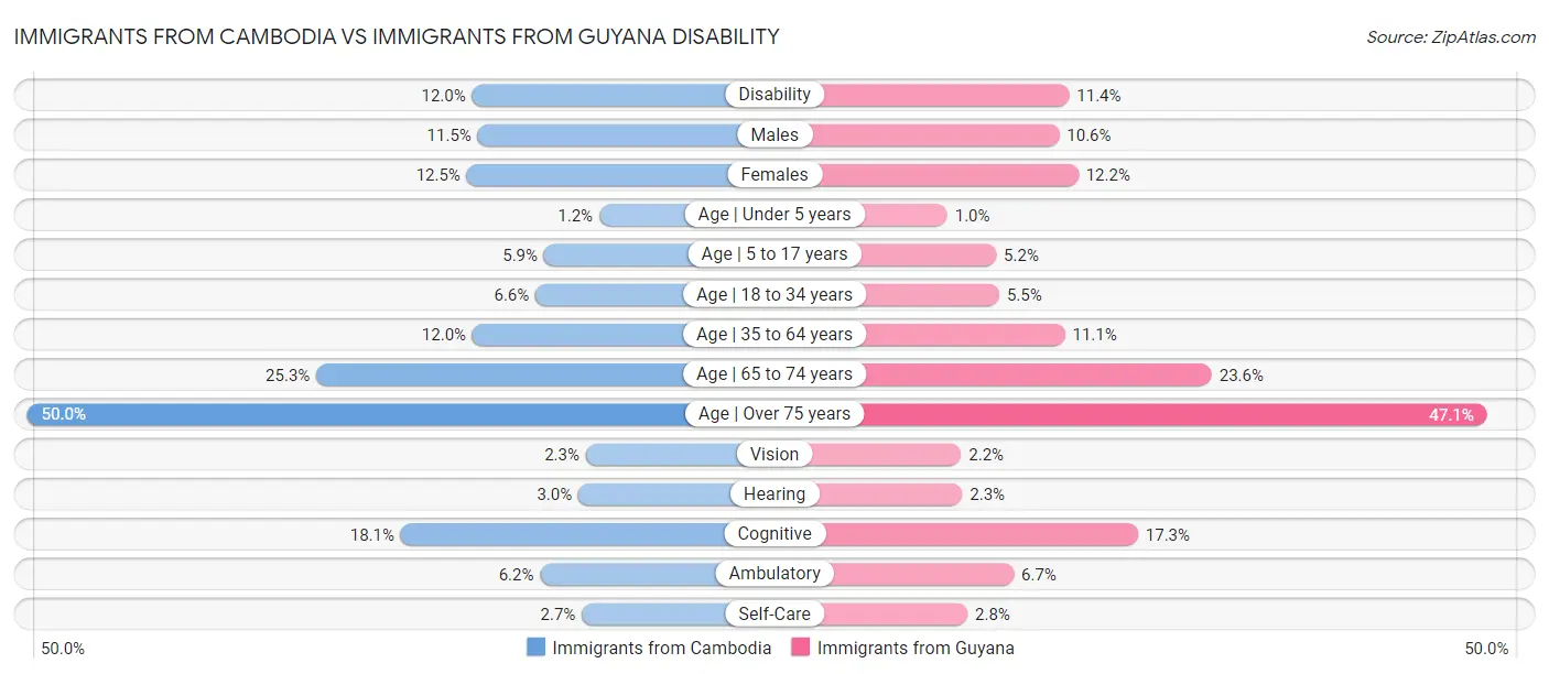 Immigrants from Cambodia vs Immigrants from Guyana Disability