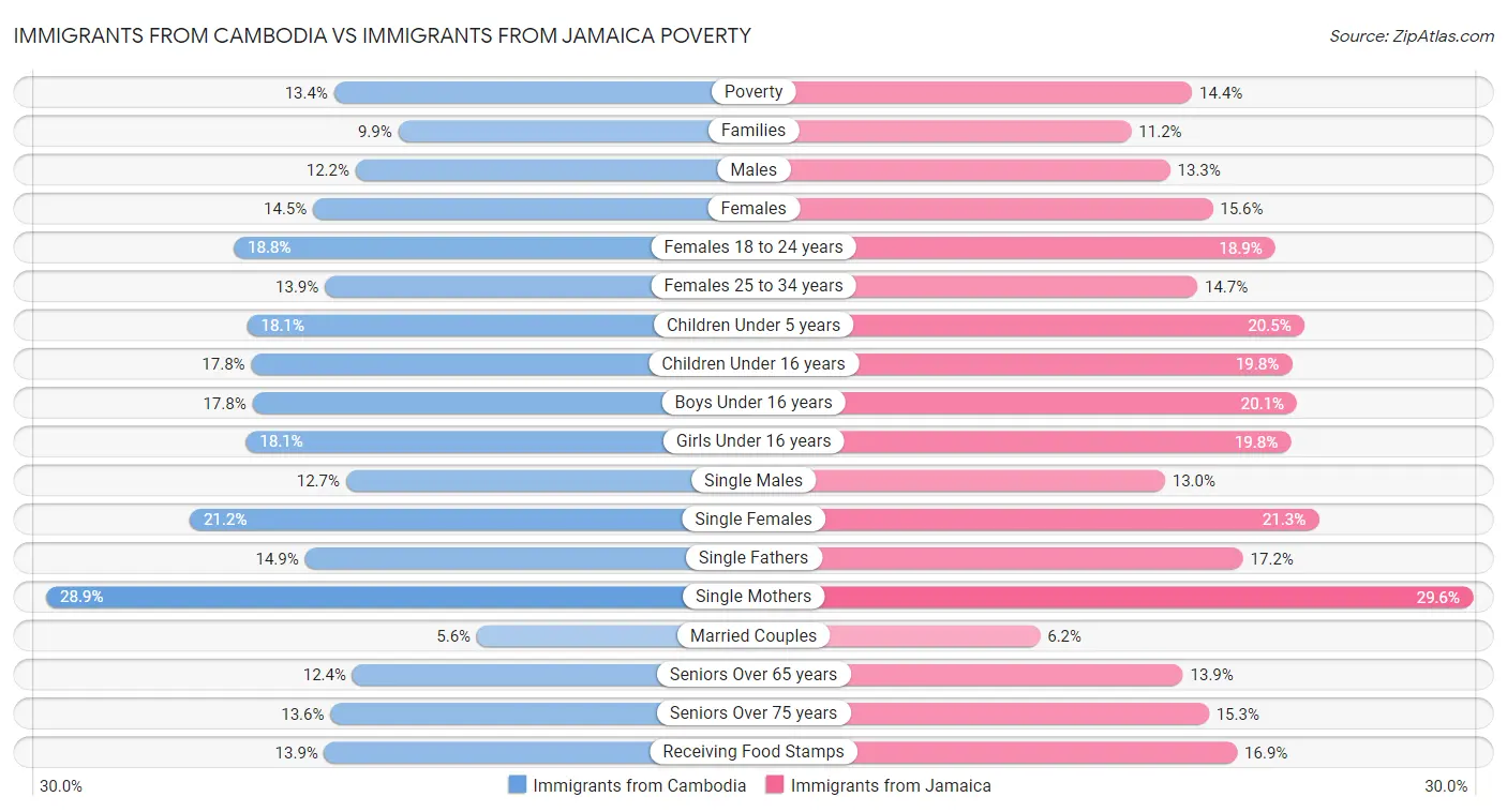 Immigrants from Cambodia vs Immigrants from Jamaica Poverty