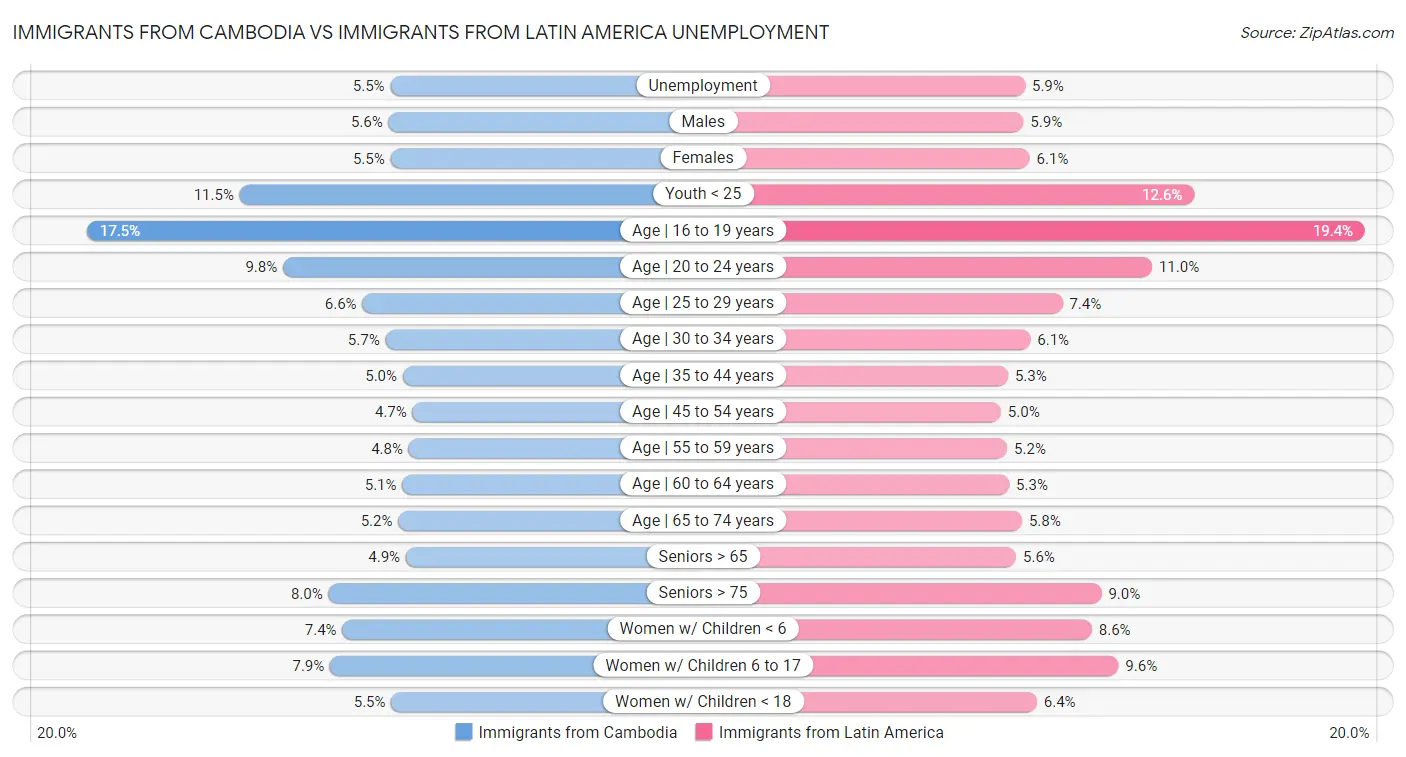 Immigrants from Cambodia vs Immigrants from Latin America Unemployment