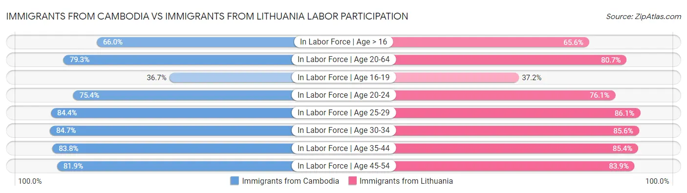 Immigrants from Cambodia vs Immigrants from Lithuania Labor Participation