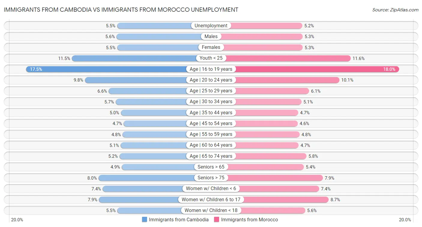 Immigrants from Cambodia vs Immigrants from Morocco Unemployment