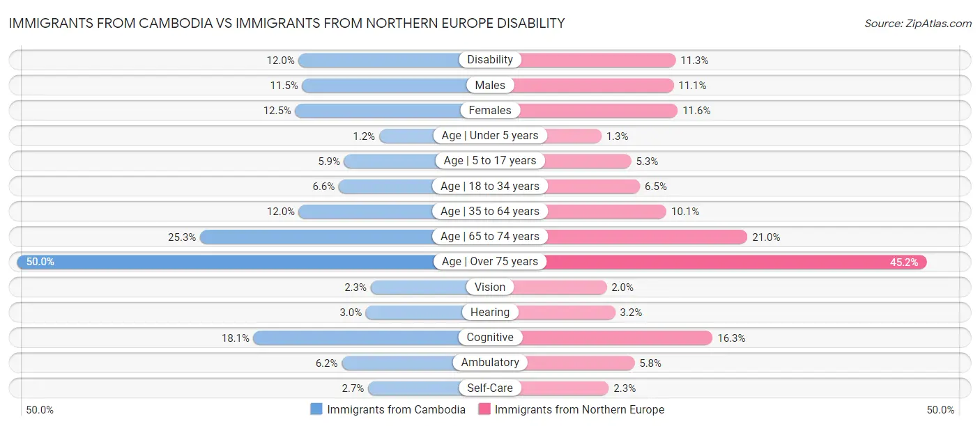Immigrants from Cambodia vs Immigrants from Northern Europe Disability
