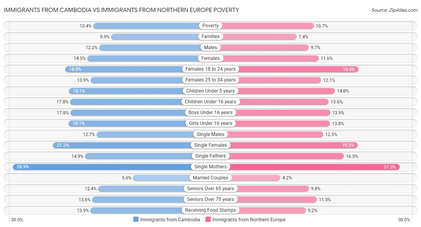 Immigrants from Cambodia vs Immigrants from Northern Europe Poverty