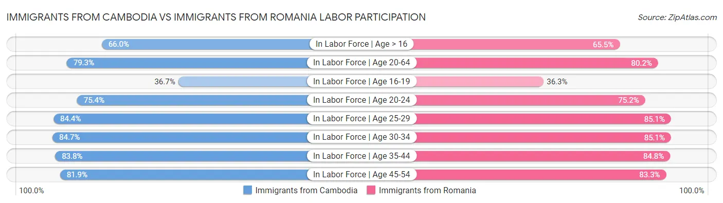 Immigrants from Cambodia vs Immigrants from Romania Labor Participation