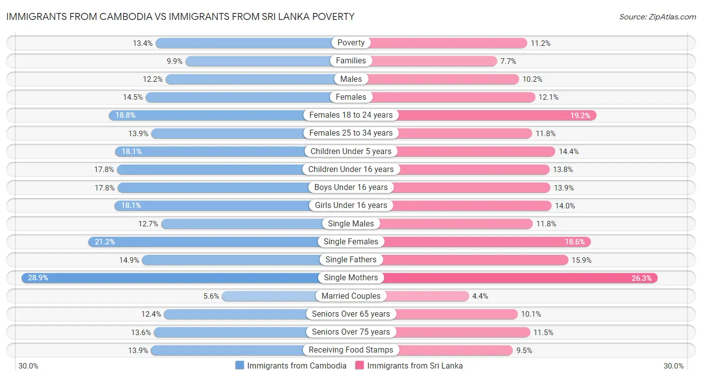 Immigrants from Cambodia vs Immigrants from Sri Lanka Poverty