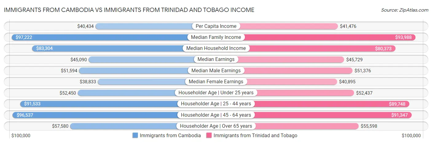 Immigrants from Cambodia vs Immigrants from Trinidad and Tobago Income