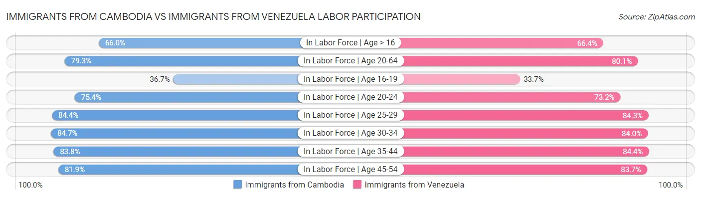 Immigrants from Cambodia vs Immigrants from Venezuela Labor Participation