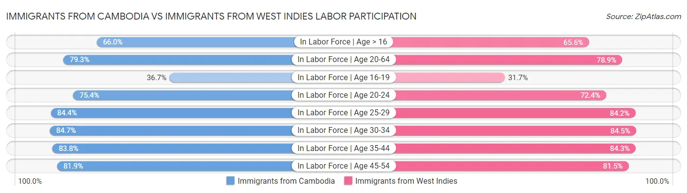Immigrants from Cambodia vs Immigrants from West Indies Labor Participation