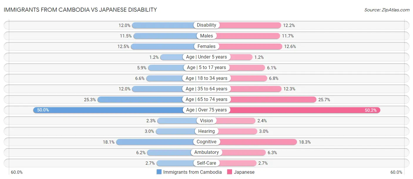 Immigrants from Cambodia vs Japanese Disability