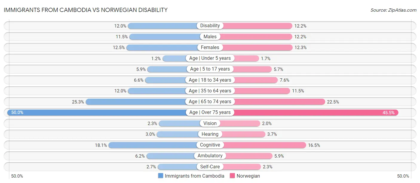 Immigrants from Cambodia vs Norwegian Disability