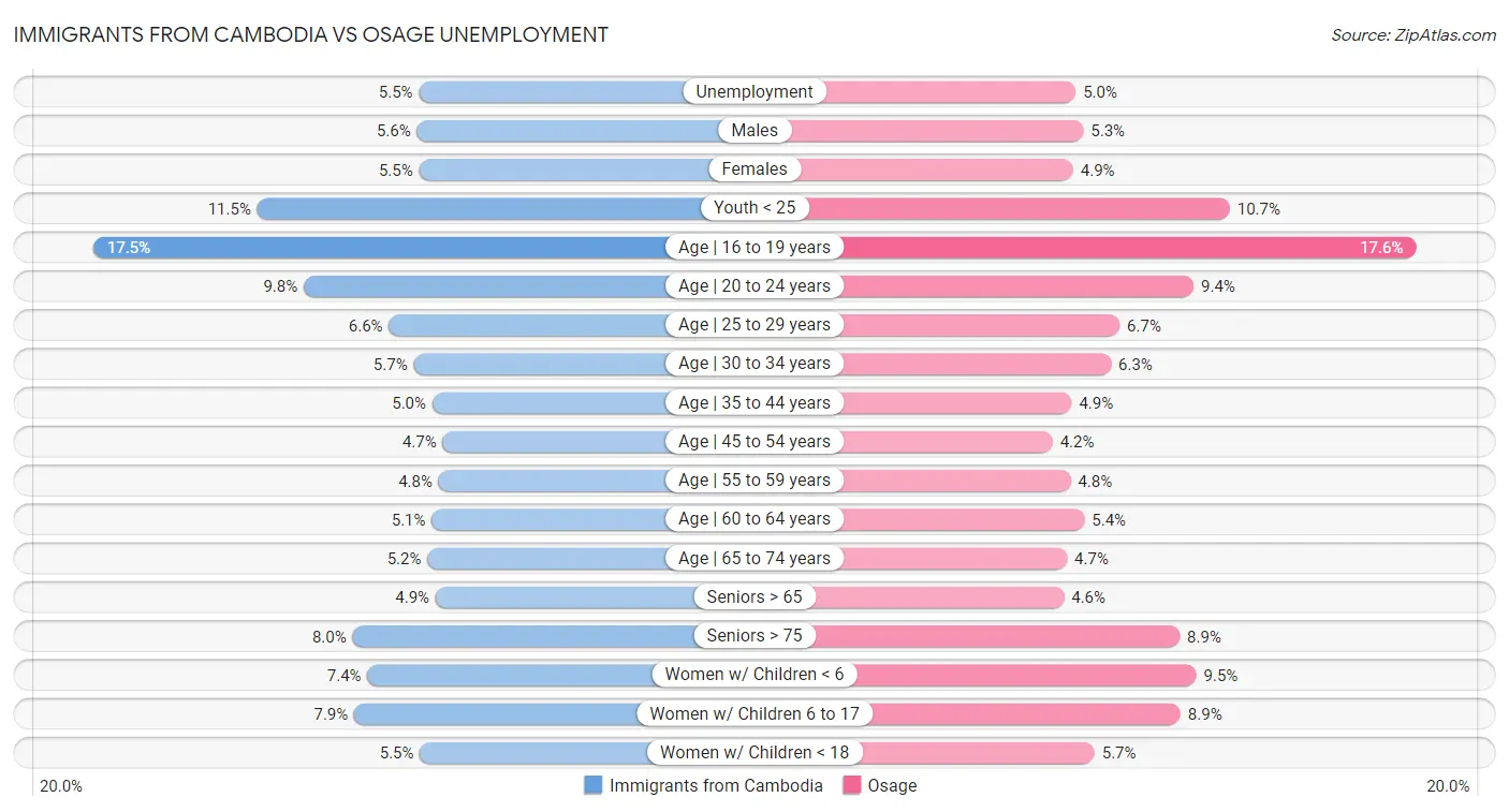 Immigrants from Cambodia vs Osage Unemployment