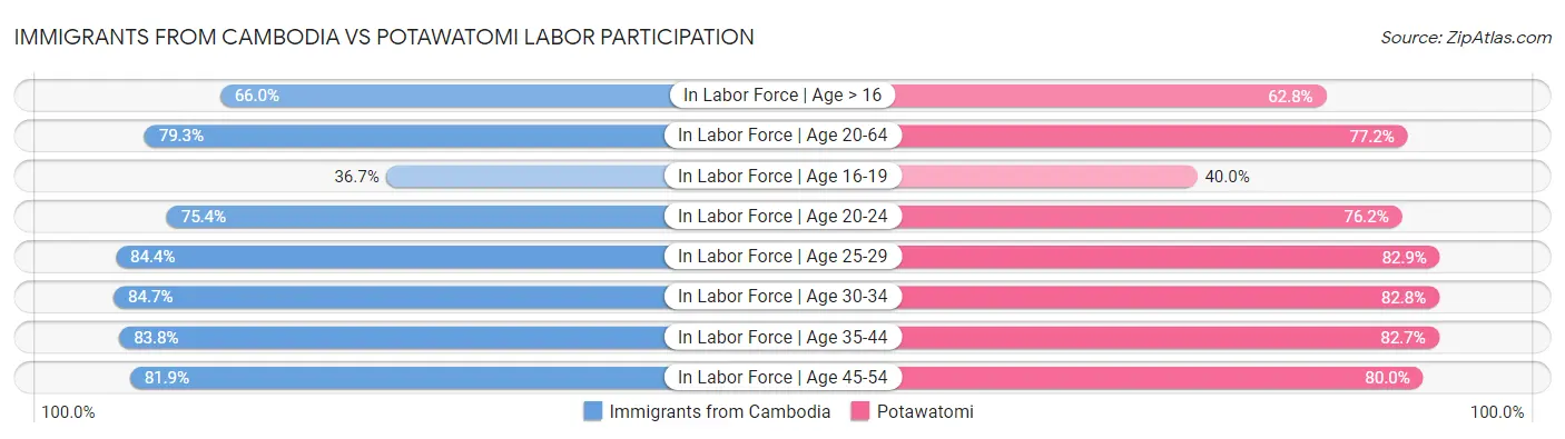 Immigrants from Cambodia vs Potawatomi Labor Participation
