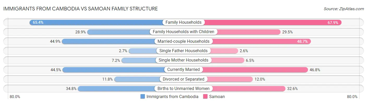 Immigrants from Cambodia vs Samoan Family Structure