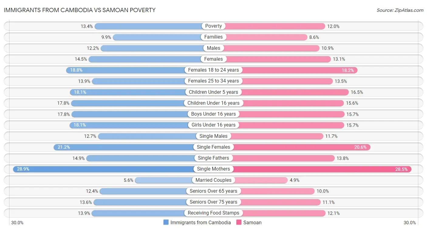 Immigrants from Cambodia vs Samoan Poverty