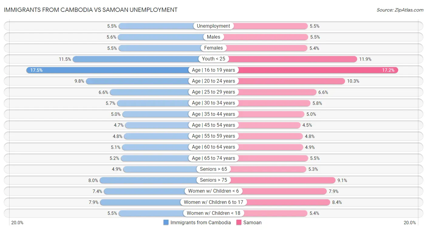 Immigrants from Cambodia vs Samoan Unemployment