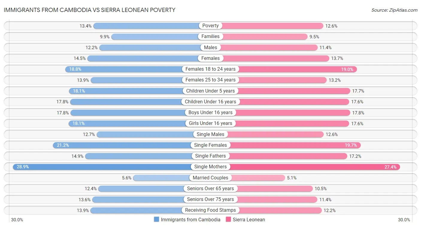 Immigrants from Cambodia vs Sierra Leonean Poverty