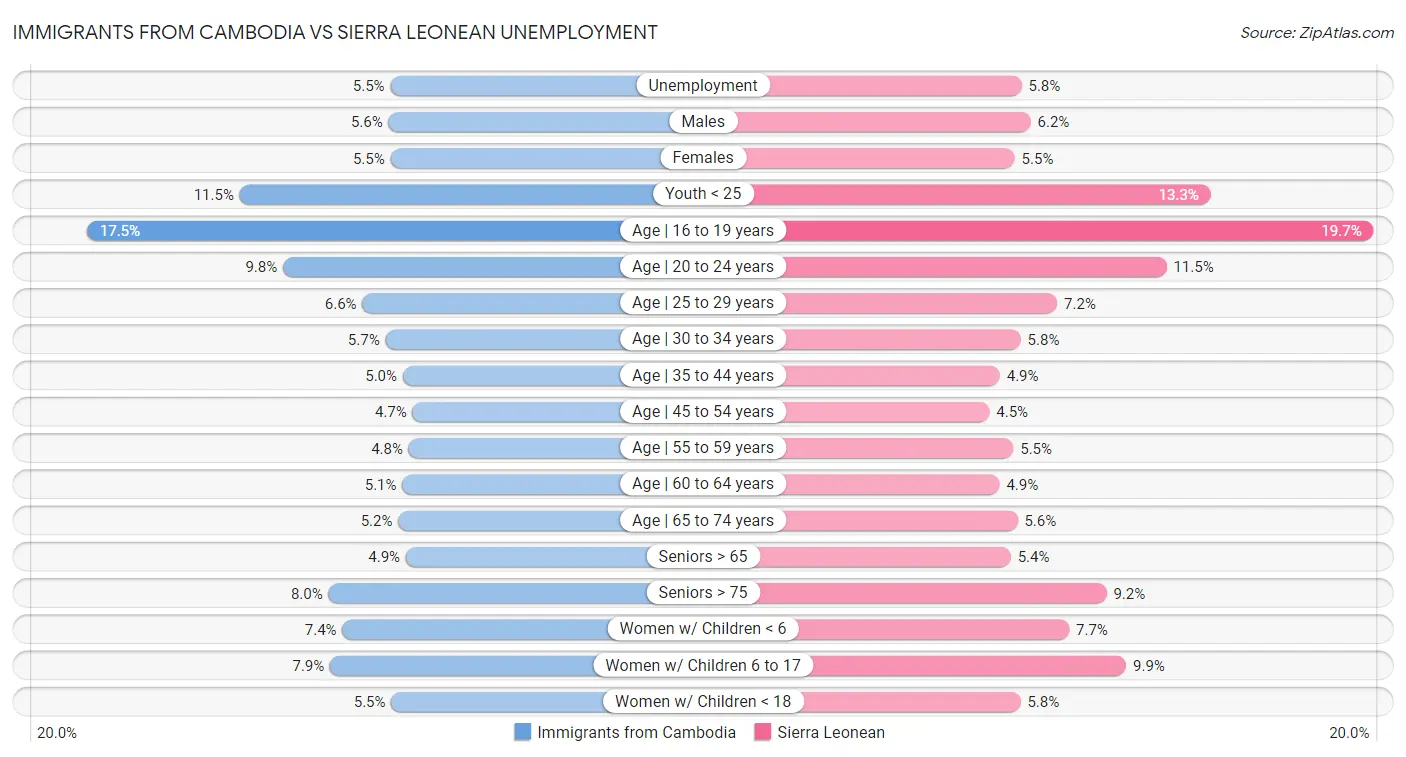 Immigrants from Cambodia vs Sierra Leonean Unemployment