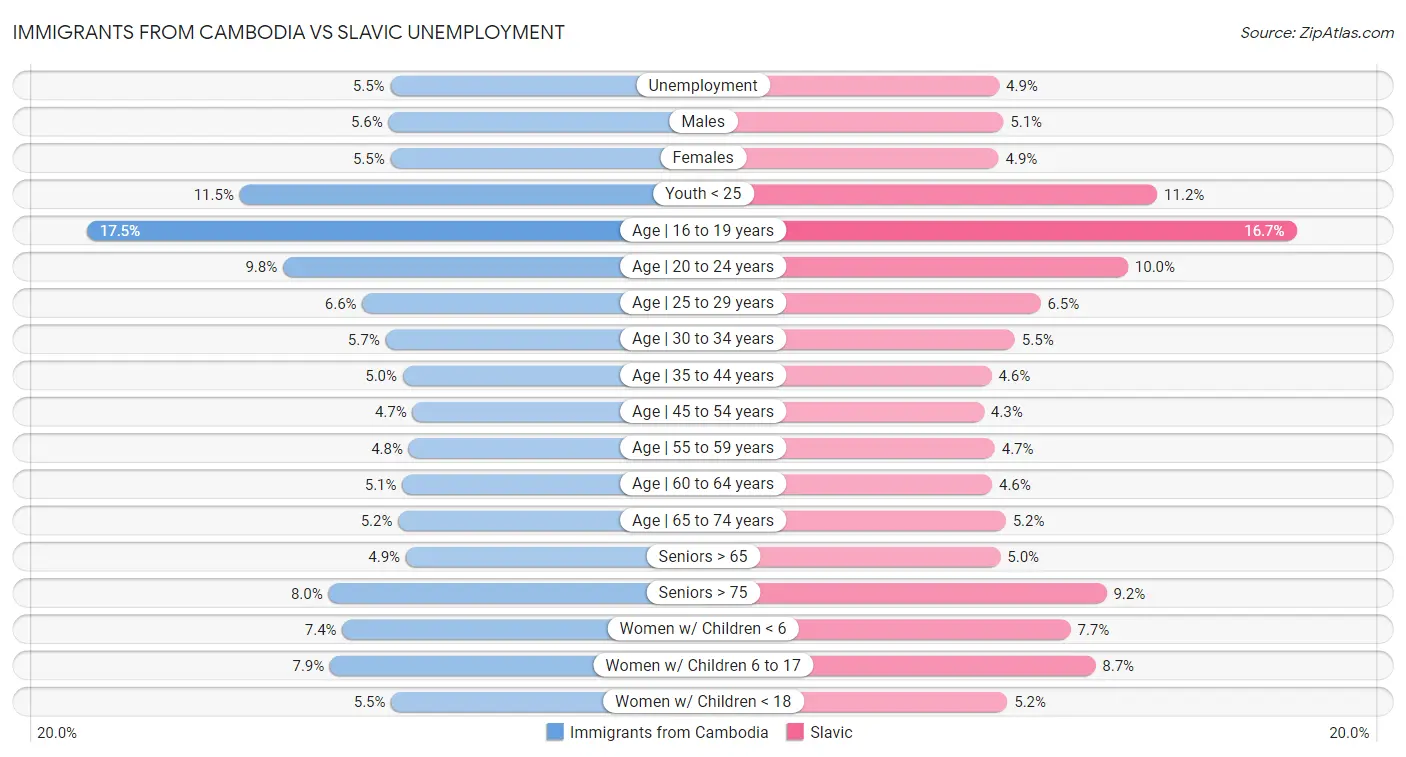 Immigrants from Cambodia vs Slavic Unemployment