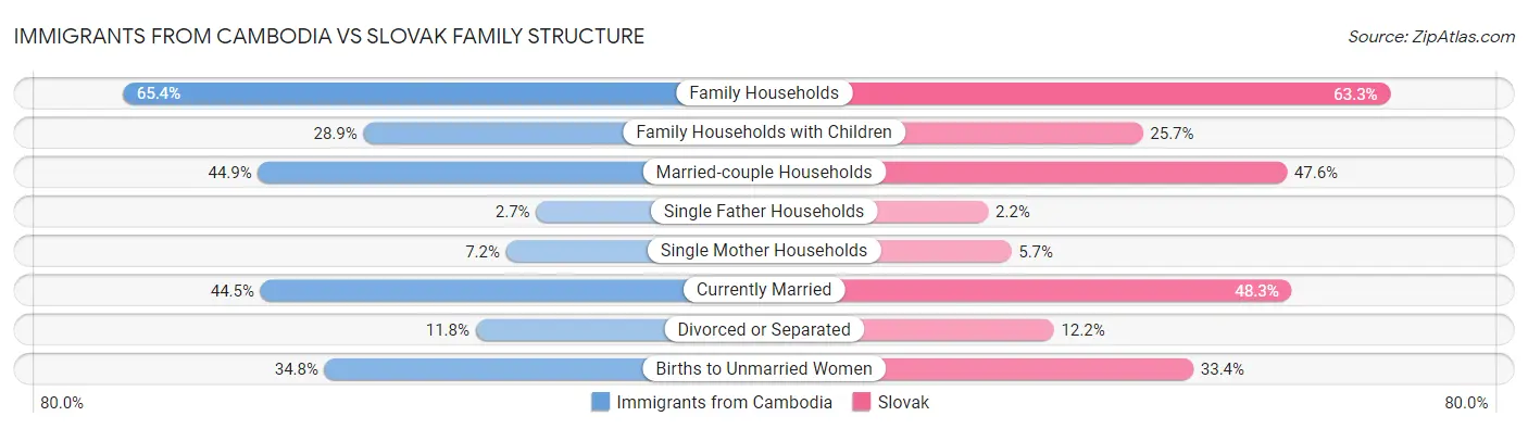 Immigrants from Cambodia vs Slovak Family Structure