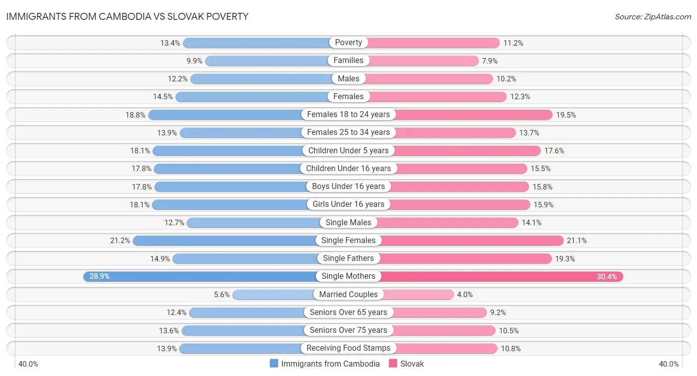Immigrants from Cambodia vs Slovak Poverty